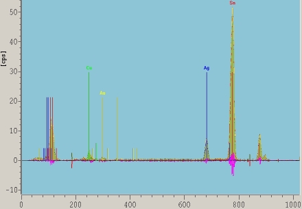 Sample XRF spectrum for SnAgCu (SAC) solder with Electroless Nickel ImmersionGold (ENIG) finish